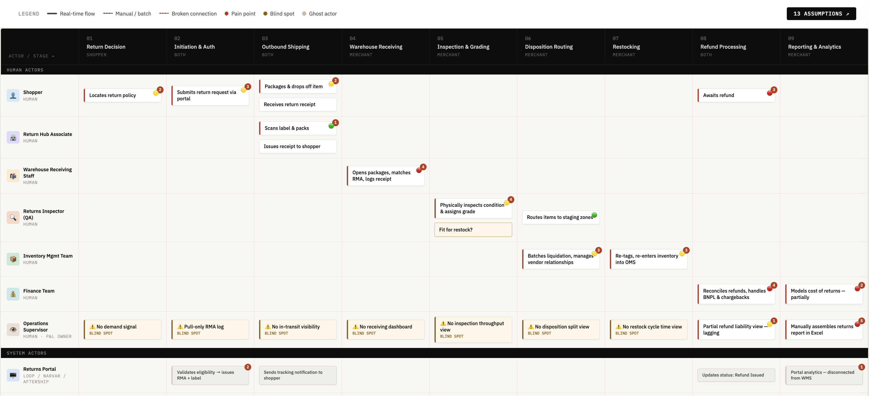 As-Is Service Blueprint — Current State Returns Operation