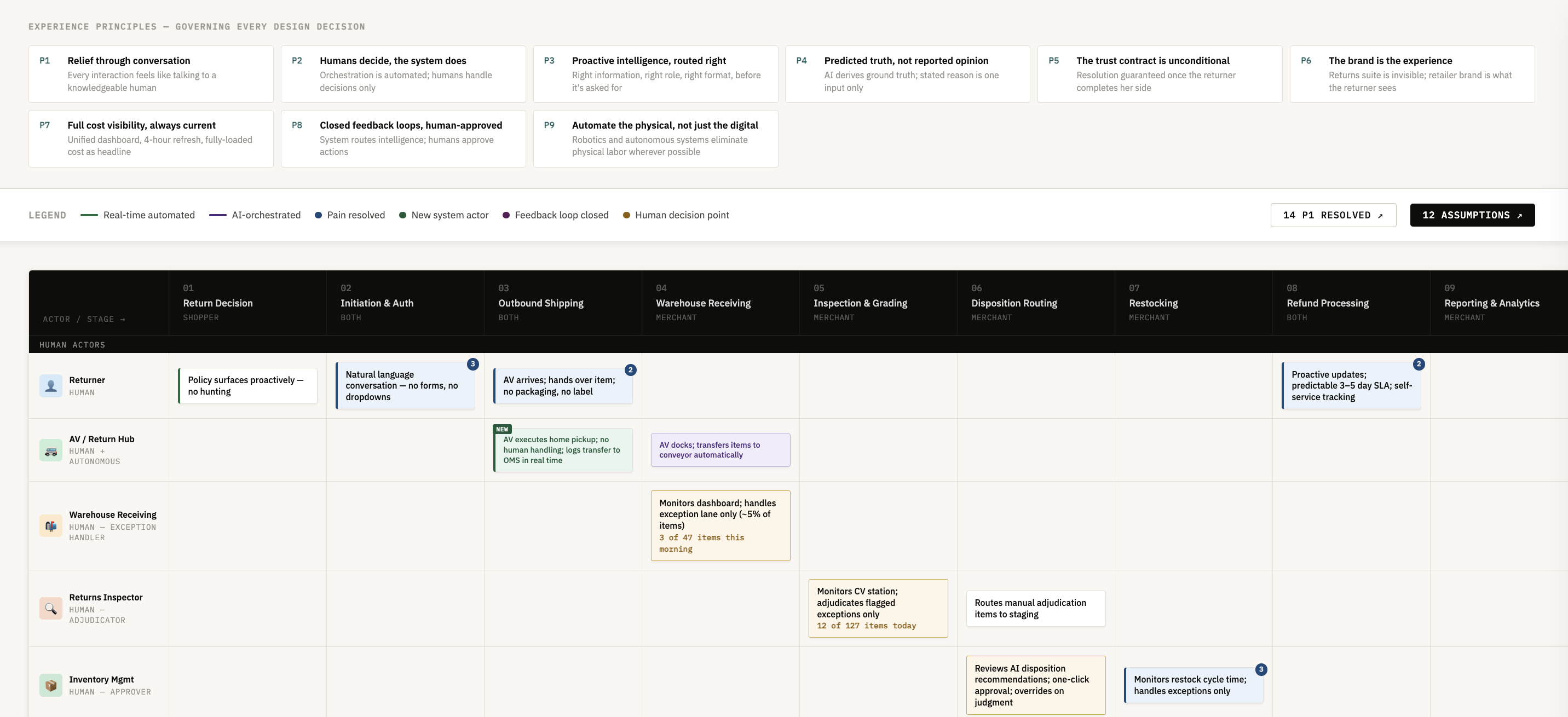 To-Be Service Blueprint — The Redesigned Returns Operation